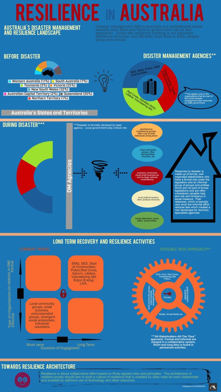 resilience-in-australia-infographic_ROADMENDER